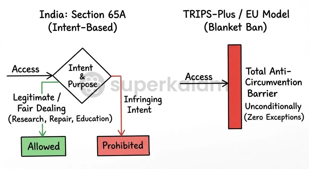 Section 65A of the Copyright Act, 1957 penalises circumvention only when accompanied by an intention to infringe, preserving statutory public interest exceptions.