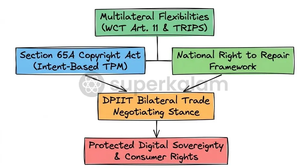 A coherent trade strategy balances international treaty compliance with domestic digital sovereignty and consumer welfare.