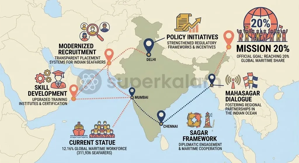 India aims to expand its share of the global seafaring workforce to 20% under Maritime Amrit Kaal Vision 2047.