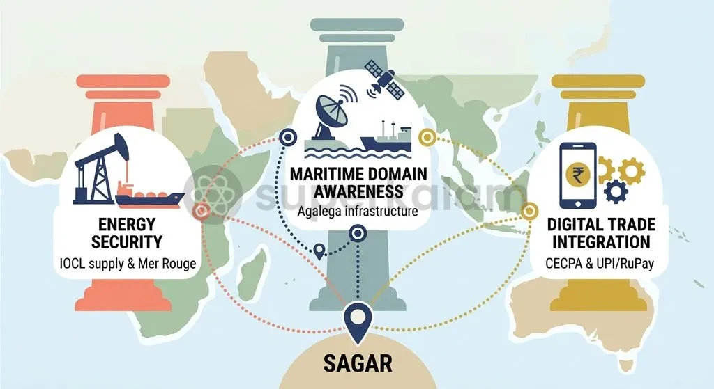 India's geoeconomic framework integrates energy supply, port infrastructure, and digital systems into regional ocean governance.