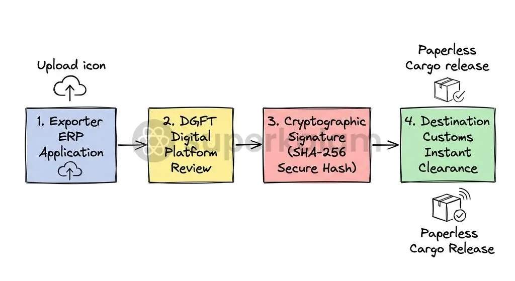 The e-CoO lifecycle links exporter applications, digital signature validation, and real-time customs verification on secure trade platforms.