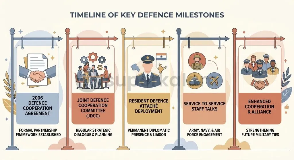 The institutional defense architecture between India and the Philippines spans joint committees, staff talks, and resident defense attaches.