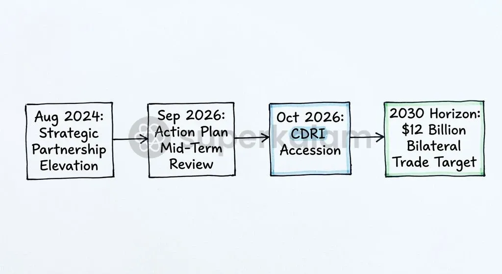 The roadmap to the $12 billion target relies on structured bilateral institutional mechanisms established across defence, trade, and climate resilience.