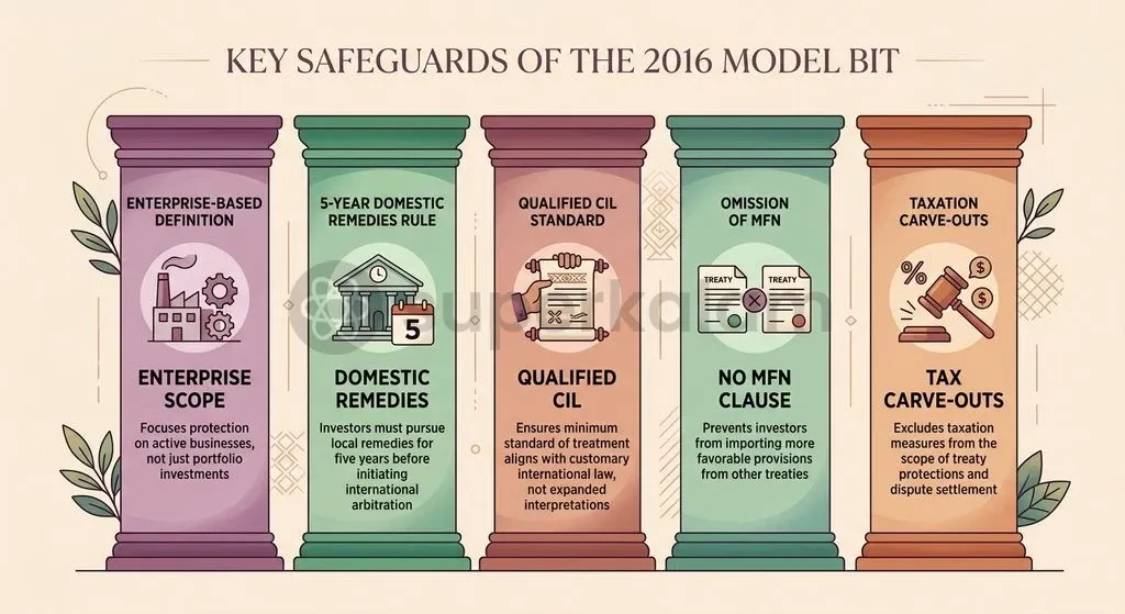 The 2016 Model BIT introduced five structural safeguards to insulate domestic public policy from speculative claims.