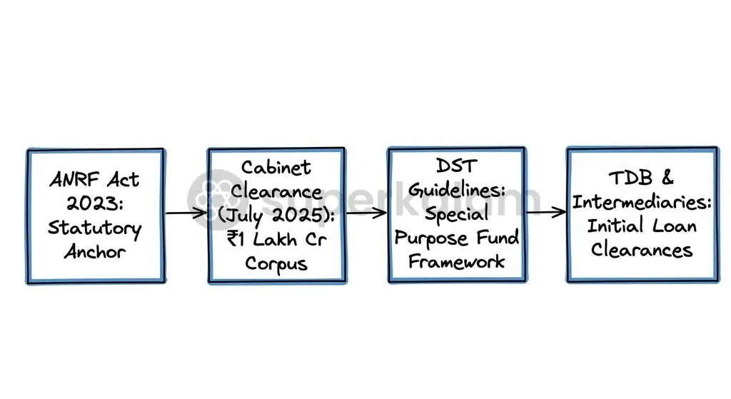 The institutional evolution of the RDI Fund tracks a multi-stage transition from statutory enactment to operational debt financing.