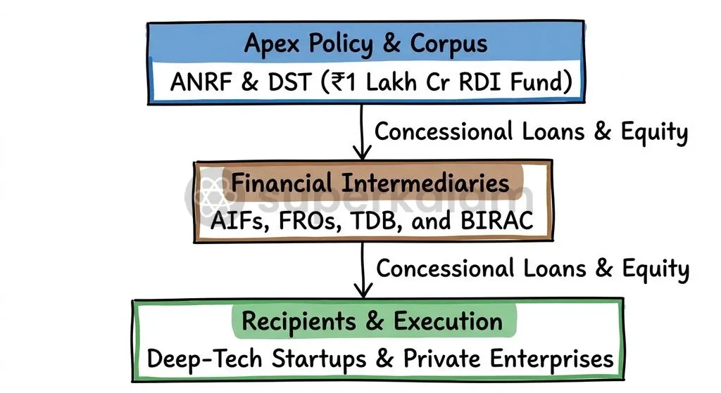 A structured two-tier governance model channels sovereign capital through specialised intermediaries and domain committees.