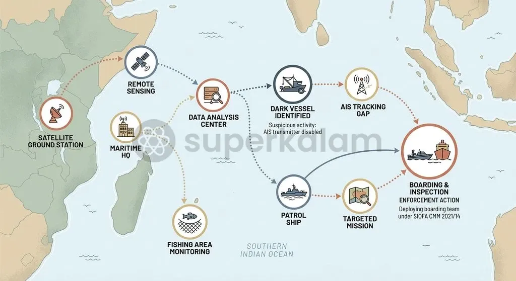 SIOFA's High Seas Boarding and Inspection mechanism empowers enforcement authorities to intercept dark vessels and check illicit high-seas fishing.