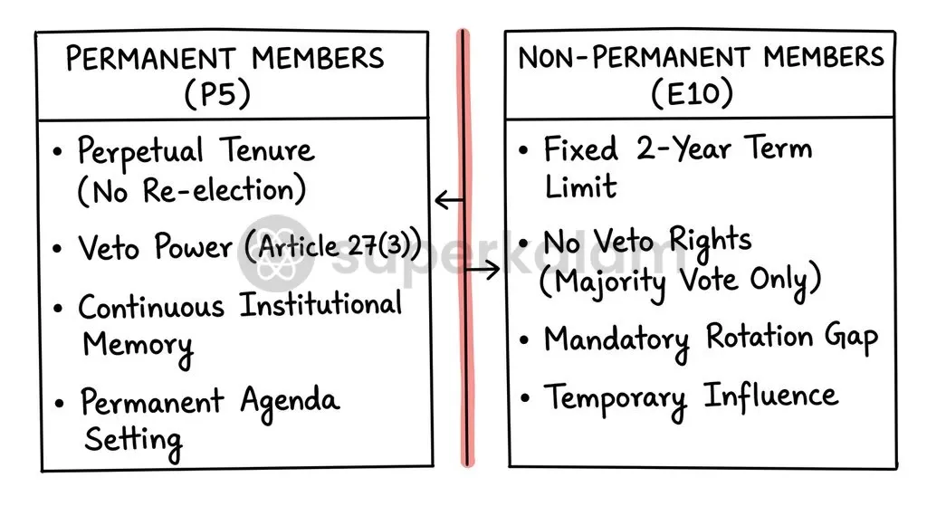 Elected UNSC members face structural constraints, lacking the substantive veto power defined in UN Charter Article 27(3).
