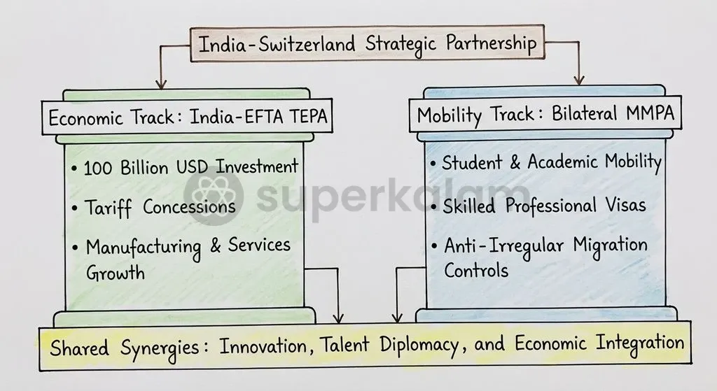 The mobility framework serves as the human-capital bridge supporting the India-EFTA Trade and Economic Partnership Agreement.
