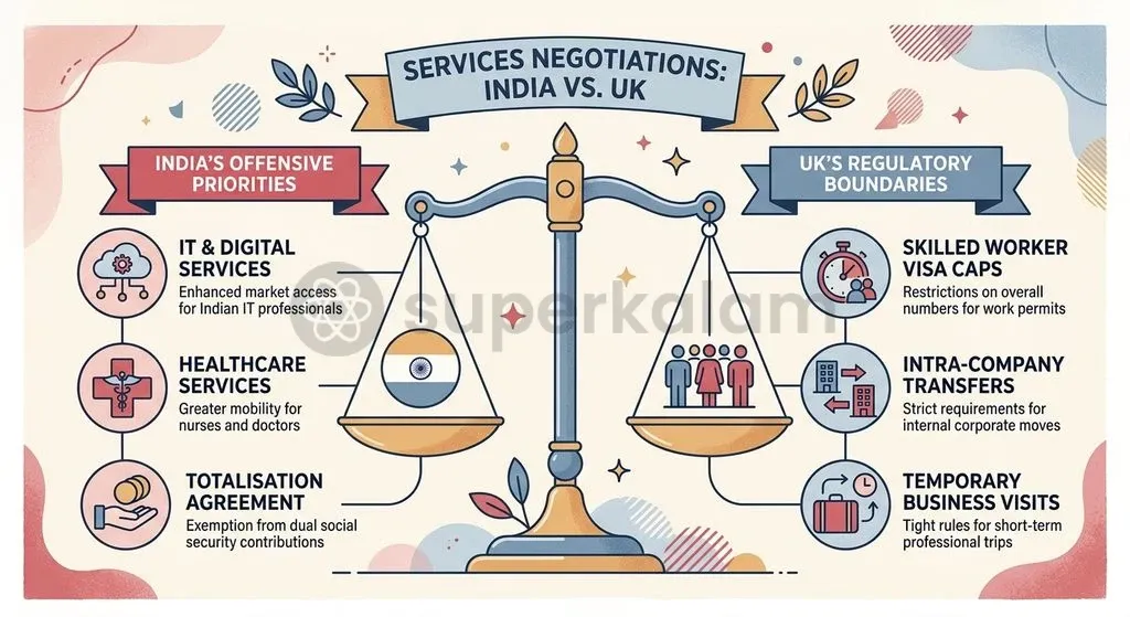 Mode 4 services mobility remains constrained by domestic immigration caps, limiting concessions to temporary transfers and a 36-month National Insurance exemption.