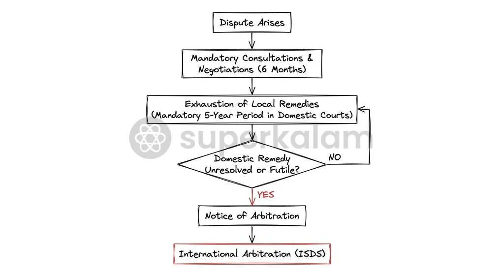India's Model BIT requires foreign investors to exhaust domestic remedies for five years before accessing international investor-state arbitration.