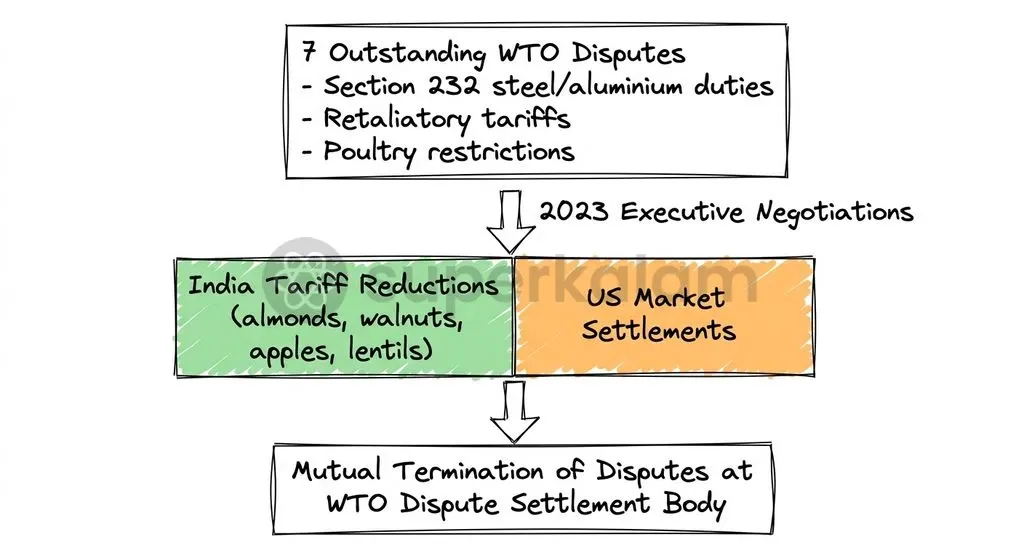 The mutual termination of seven WTO disputes in 2023 demonstrated that targeted executive compromises can resolve specific trade irritants without a full FTA.