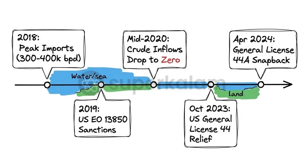 Sanctions regulatory timeline illustrating how Executive Orders and General Licenses dictated Indian refiners' crude intake from Venezuela.
