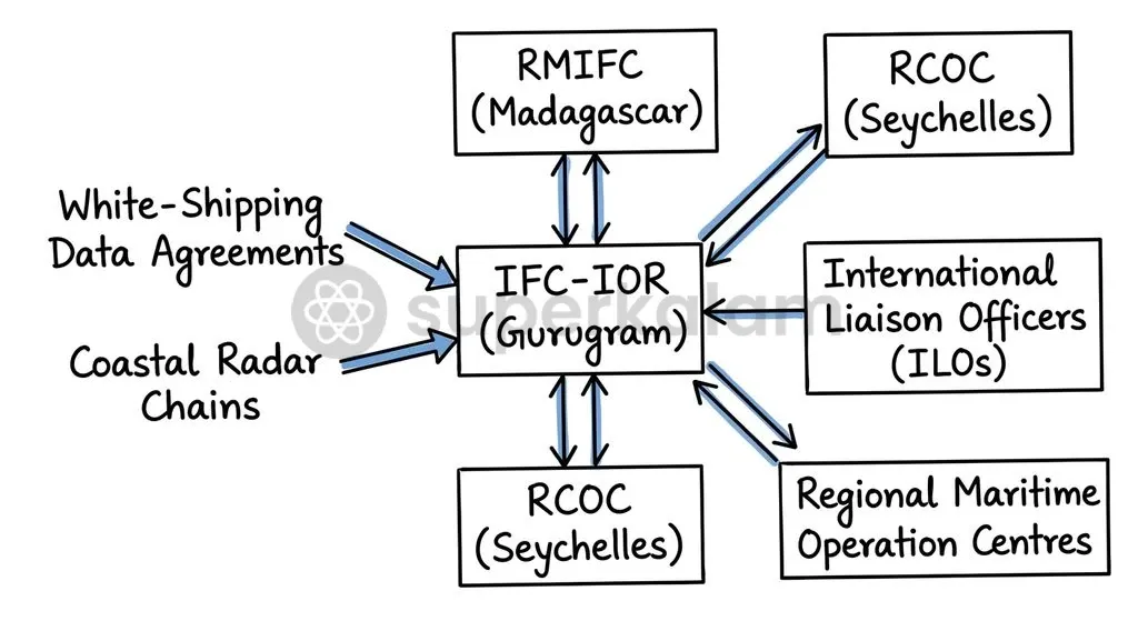 The operational surveillance network linking the Information Fusion Centre in Gurugram to regional maritime hubs across the Indian Ocean.