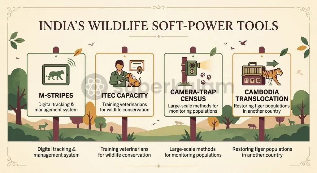India's wildlife diplomacy integrates technology exports, multilateral training, and bilateral habitat restoration projects.