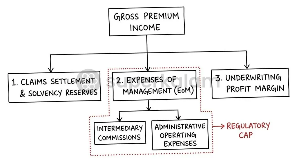 Expenses of Management form the statutory limit on an insurer's operational costs and intermediary payouts.