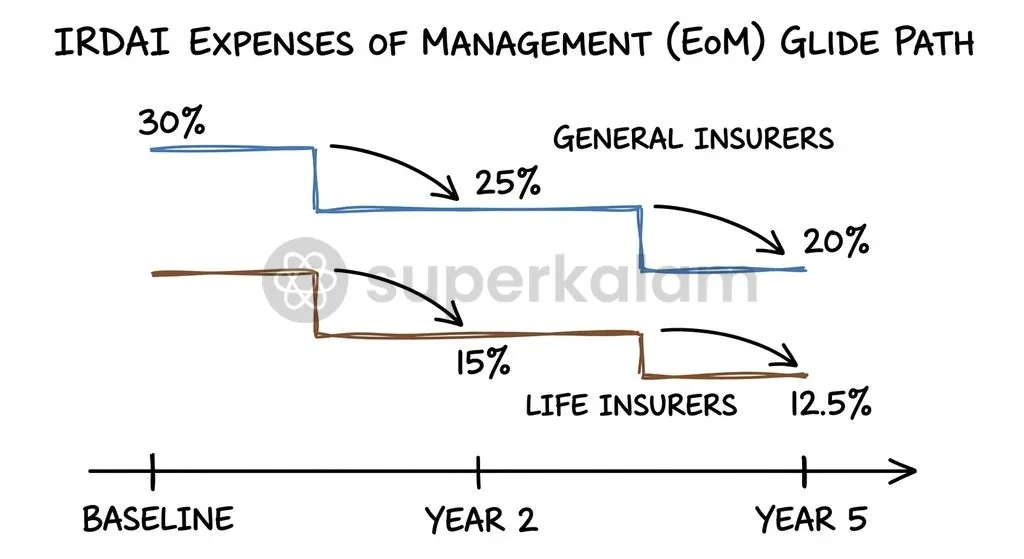 The proposed five-year glide path steadily lowers operational expense caps for life and general insurance companies.