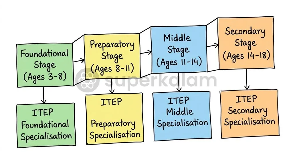 Curricular specialisation aligns directly with the Foundational, Preparatory, Middle, and Secondary stages of school education.