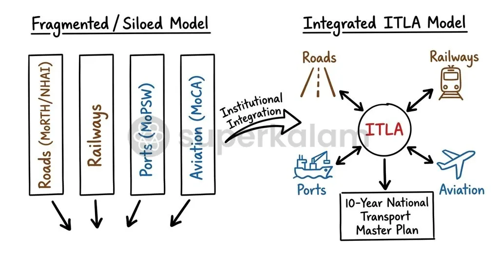 ITLA bridges administrative silos across roads, rail, shipping, and aviation into a unified planning framework.