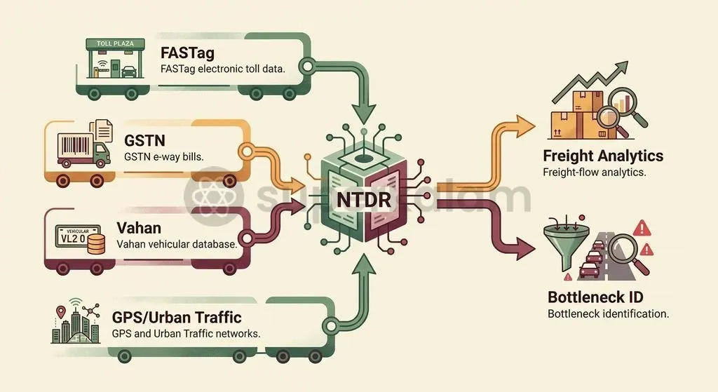 The National Transport Data Repository aggregates real-time data feeds across freight, tolling, and vehicular networks for corridor analytics.