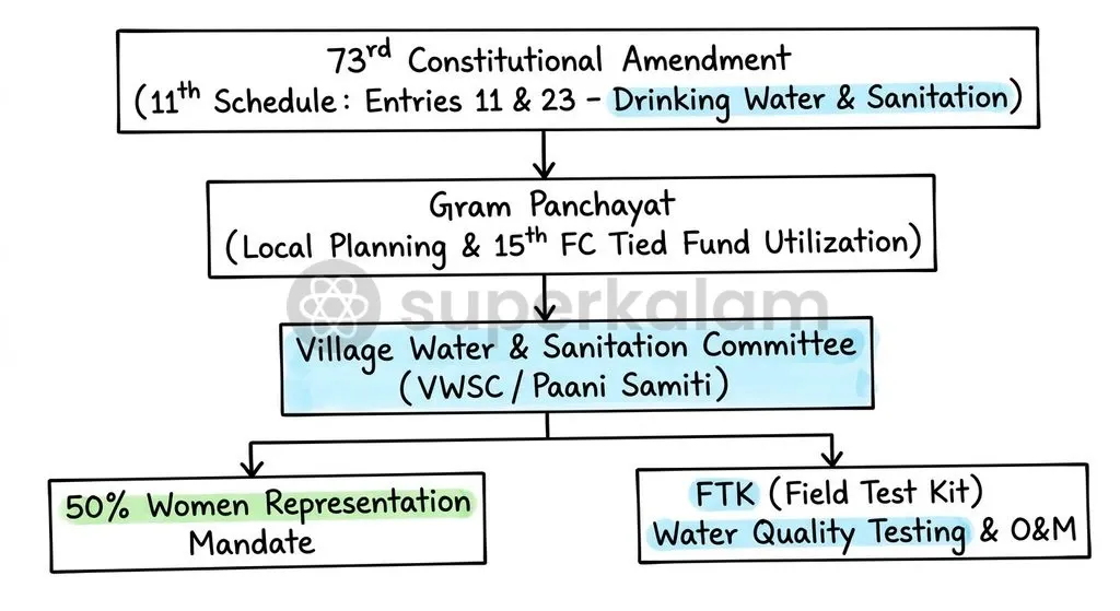 Decentralised governance under the 73rd Constitutional Amendment empowers Paani Samitis with mandatory women representation for local utility management.
