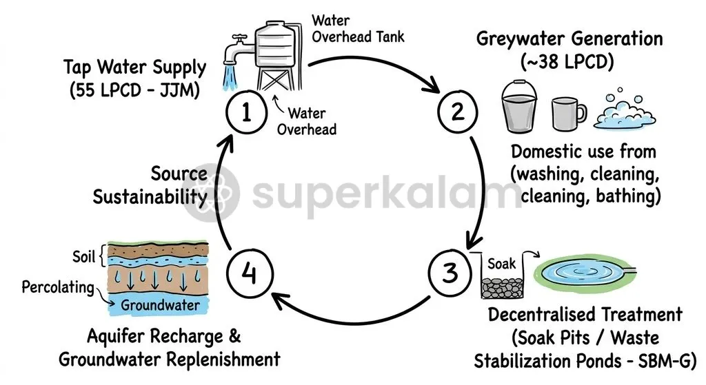 Structured greywater treatment via soak pits and stabilization ponds prevents aquifer contamination and recharges local water tables.