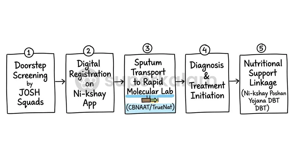 Digital integration connects doorstep symptom tracking directly with laboratory analysis and welfare disbursement.