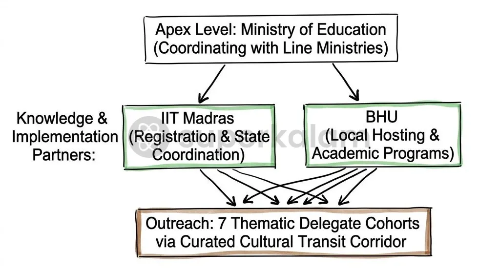 The operational blueprint unites central ministries, premier academic institutions, and regional cohorts into a coordinated pipeline.