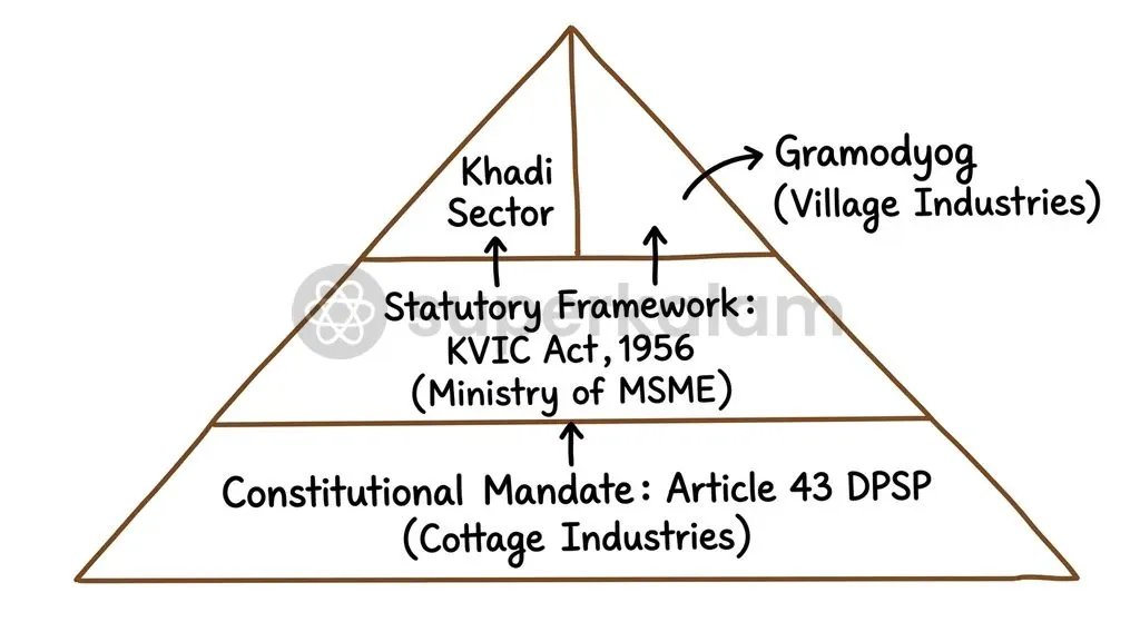 The institutional transition from constitutional directives to field-level micro-enterprise implementation.
