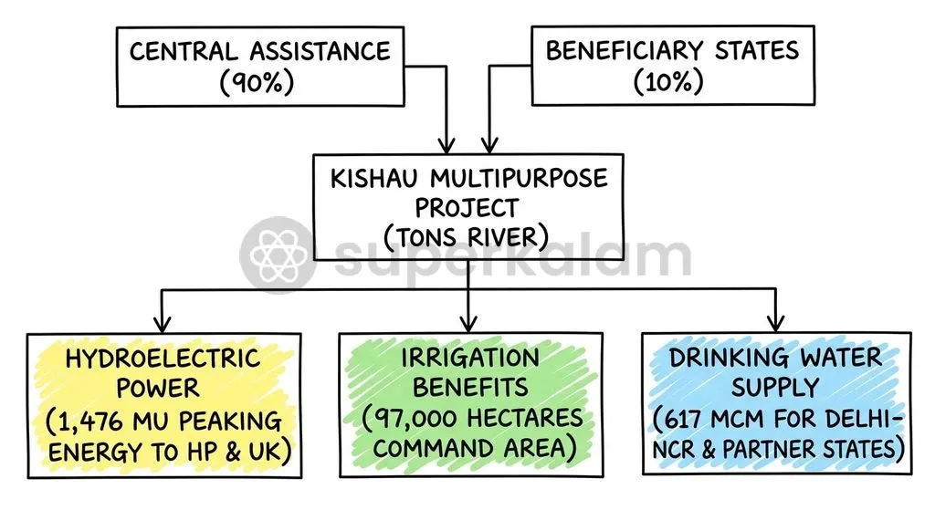 The 90% Central Assistance funding structure and downstream resource distribution model.
