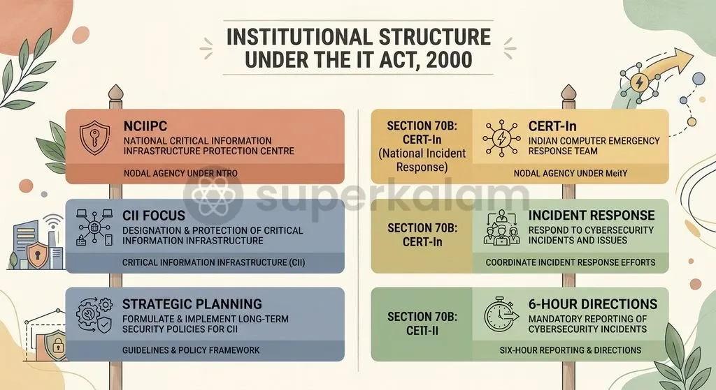 India's dual cybersecurity apparatus: the operational divide between NCIIPC's infrastructure mandate and CERT-In's national incident response function.
