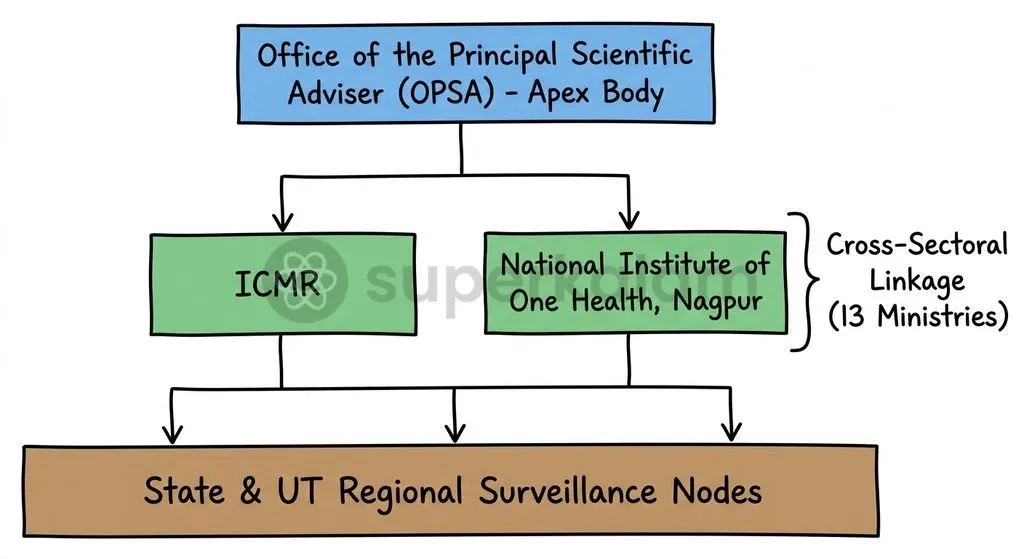 India's National One Health Mission bridges human, veterinary, and environmental surveillance under the guidance of central scientific institutions.