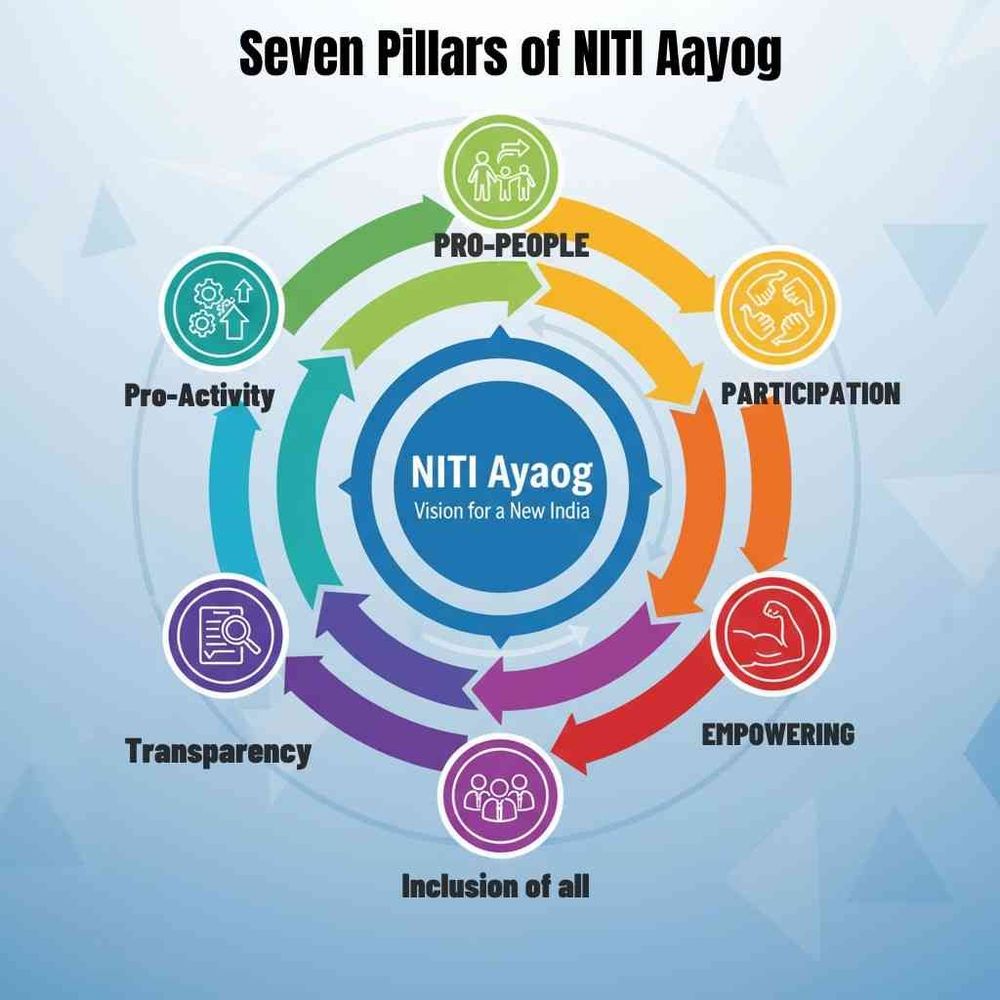 Niti Aayog Composition Functions Objectives Major Initiatives For