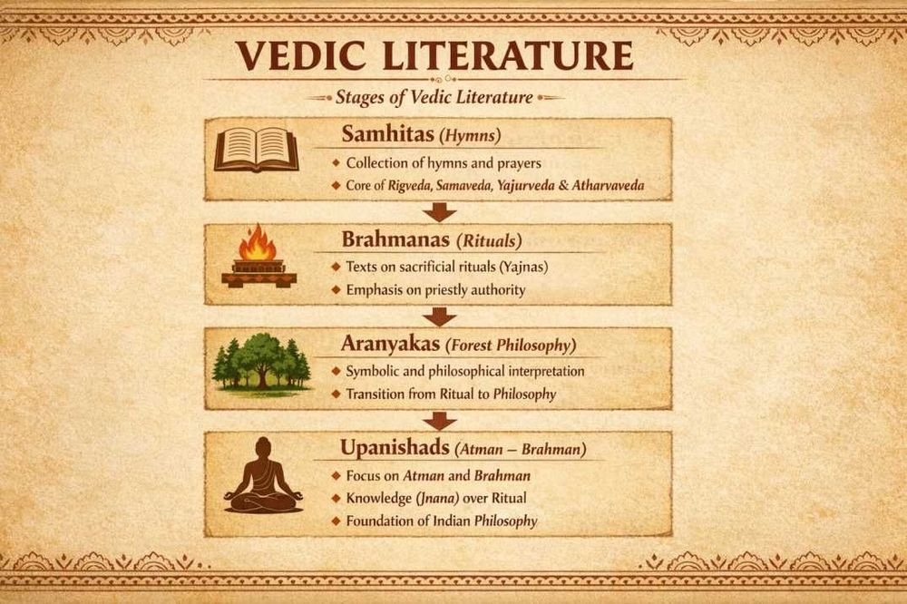 Vedic Age (1500 BC - 600 BCE) – UPSC Ancient History
