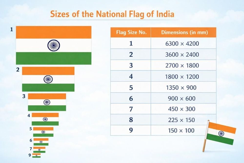 National Flag of India [UPSC Notes]