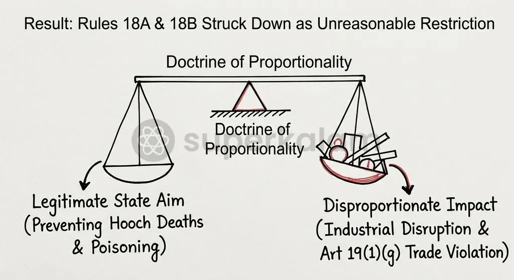 Rules 18A and 18B created an unconstitutional burden by destroying feedstock usability rather than intercepting illegal distribution channels.