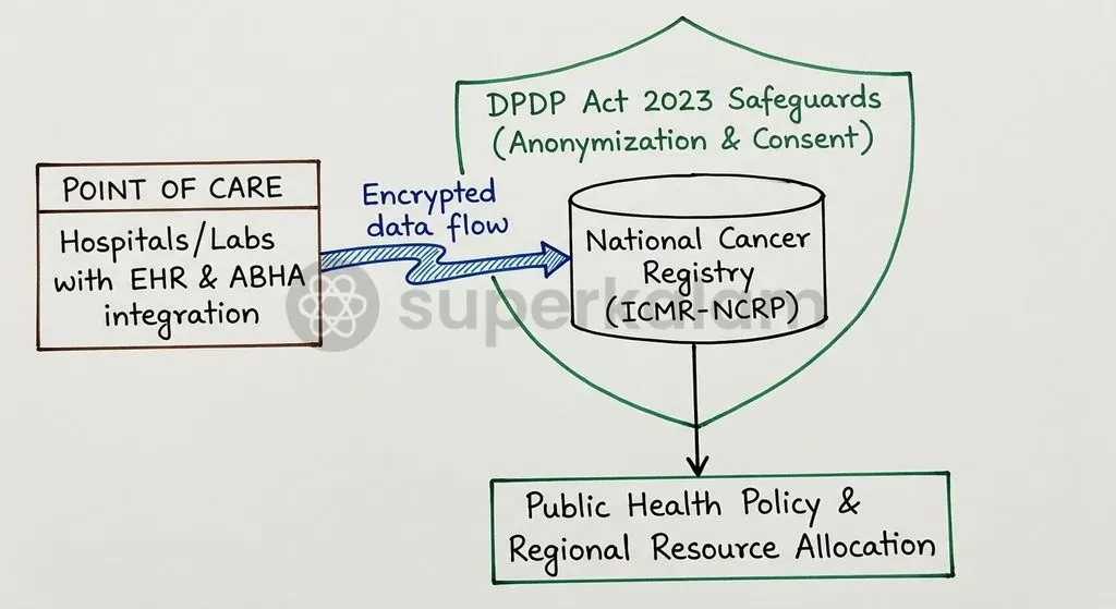Integrating cancer notification with the Ayushman Bharat Digital Mission enables real-time longitudinal tracking while ensuring DPDP Act compliance.