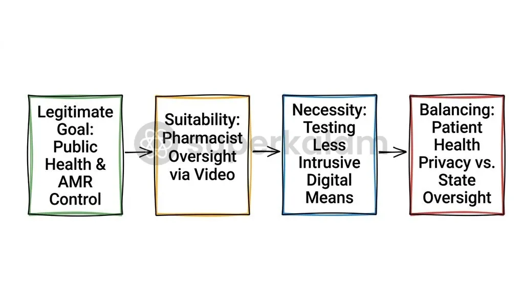 Applying the Supreme Court's four-prong proportionality doctrine to blanket CCTV surveillance in retail medicine dispensing.