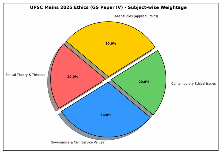 UPSC Mains GS Ethics Paper IV 2025 Analysis: Download the Question ...