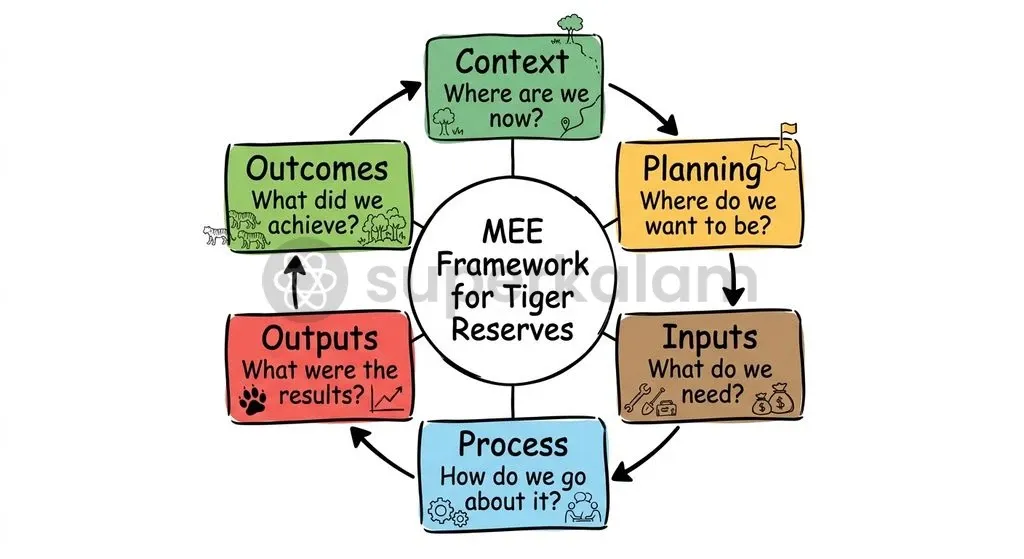 The IUCN-WCPA framework assesses protected area management across six cyclical stages from baseline context to final outcomes.