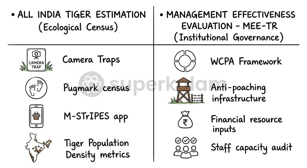 MEE evaluates institutional capacity and management processes, complementing the biological headcounts of tiger estimation.