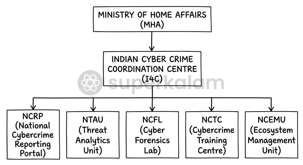 The Indian Cyber Crime Coordination Centre operates across seven core verticals to deliver centralised cyber threat intelligence and coordination.