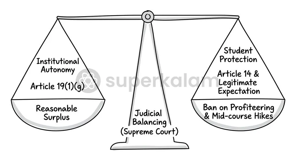 The constitutional equilibrium balances institutional managerial autonomy with student protection against arbitrary financial demands.