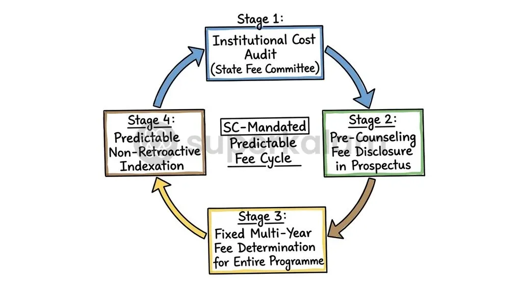 A continuous regulatory cycle ensures institutional viability while guaranteeing complete fee predictability for enrolled cohorts.