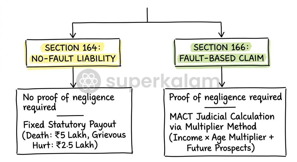 The Motor Vehicles Act distinguishes between fixed statutory no-fault relief and comprehensive multiplier-based fault claims.