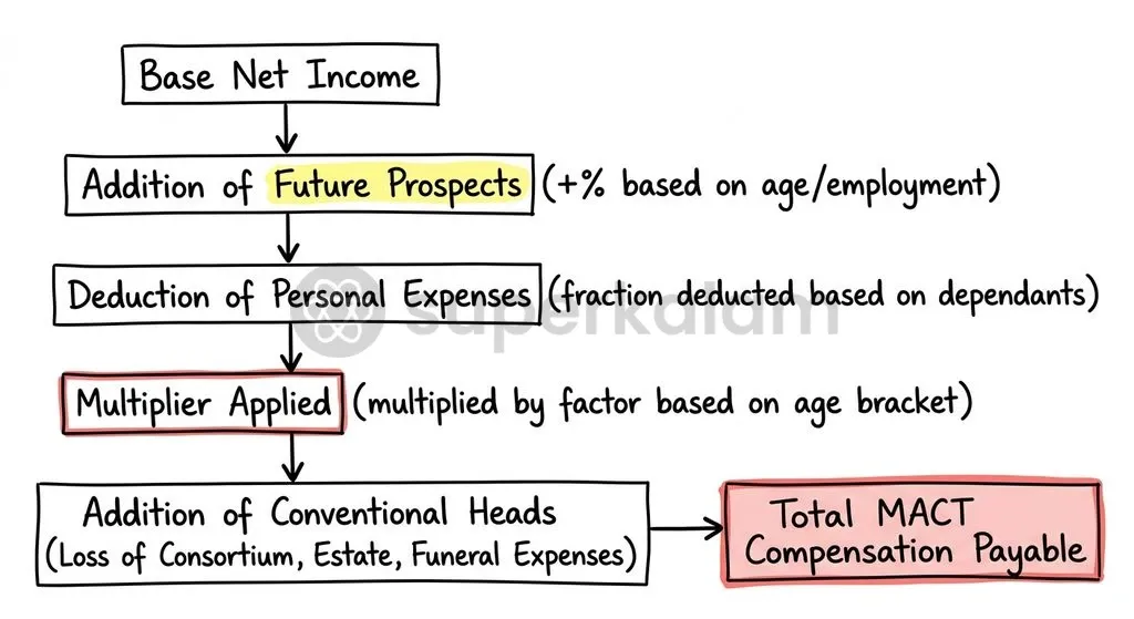The Supreme Court's structured multiplier method balances prospective earnings, family maintenance deductions, and conventional heads.