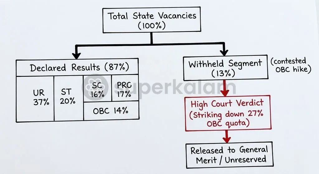 The administrative 87:13 formula insulated uncontested recruitment while leaving the 13% disputed quota subject to judicial outcome.