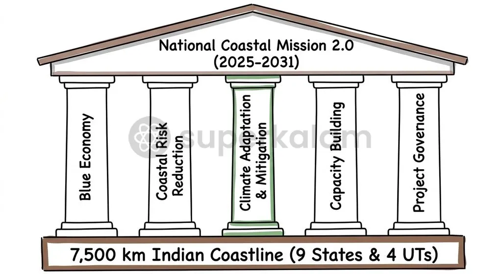 National Coastal Mission 2.0 integrates ecological adaptation, community resilience, and economic governance across five pillars.