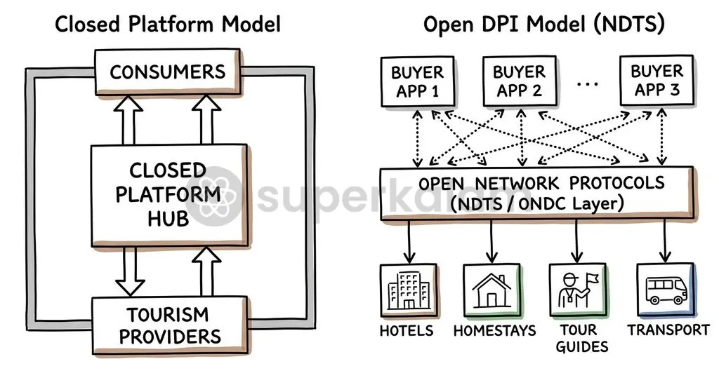 NDTS unbundles proprietary platform monopolies, allowing independent tourism service providers to connect directly with multiple consumer applications.
