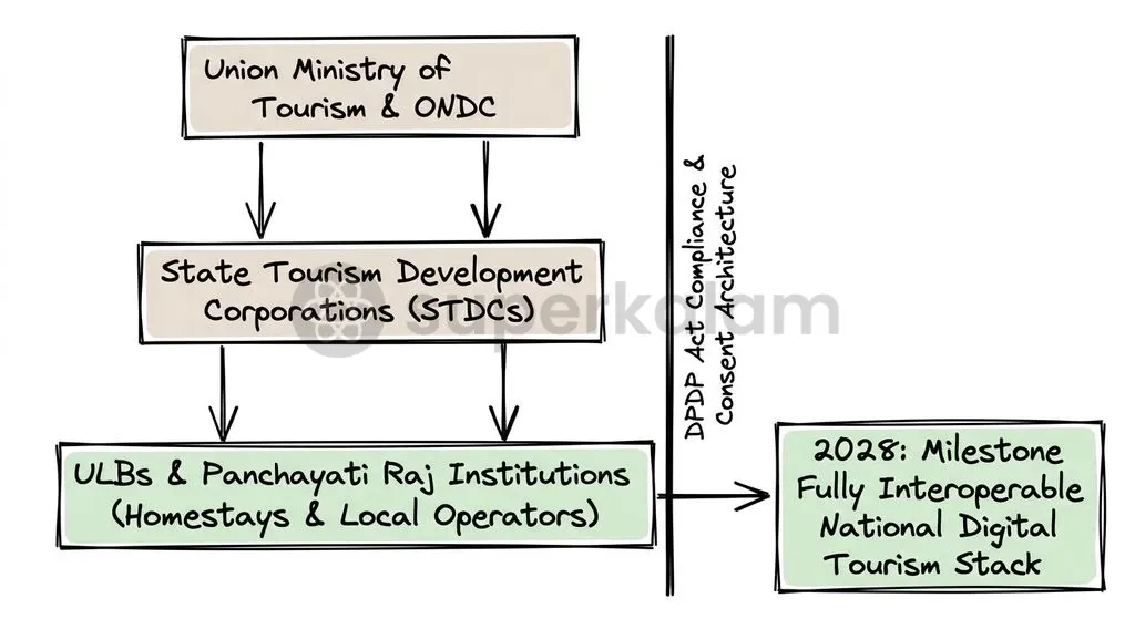 Navigating federal alignment and data privacy safeguards underpins the strategic implementation of NDTS across Indian states.
